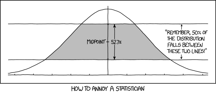 The normal distribution, but cut horizontally instead of vertically.