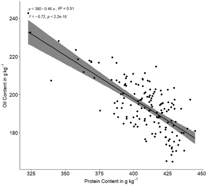 Linear relationship between protein and oil content for various African soybean cultivars.