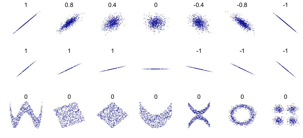 Cartoon with correlation coefficient examples
