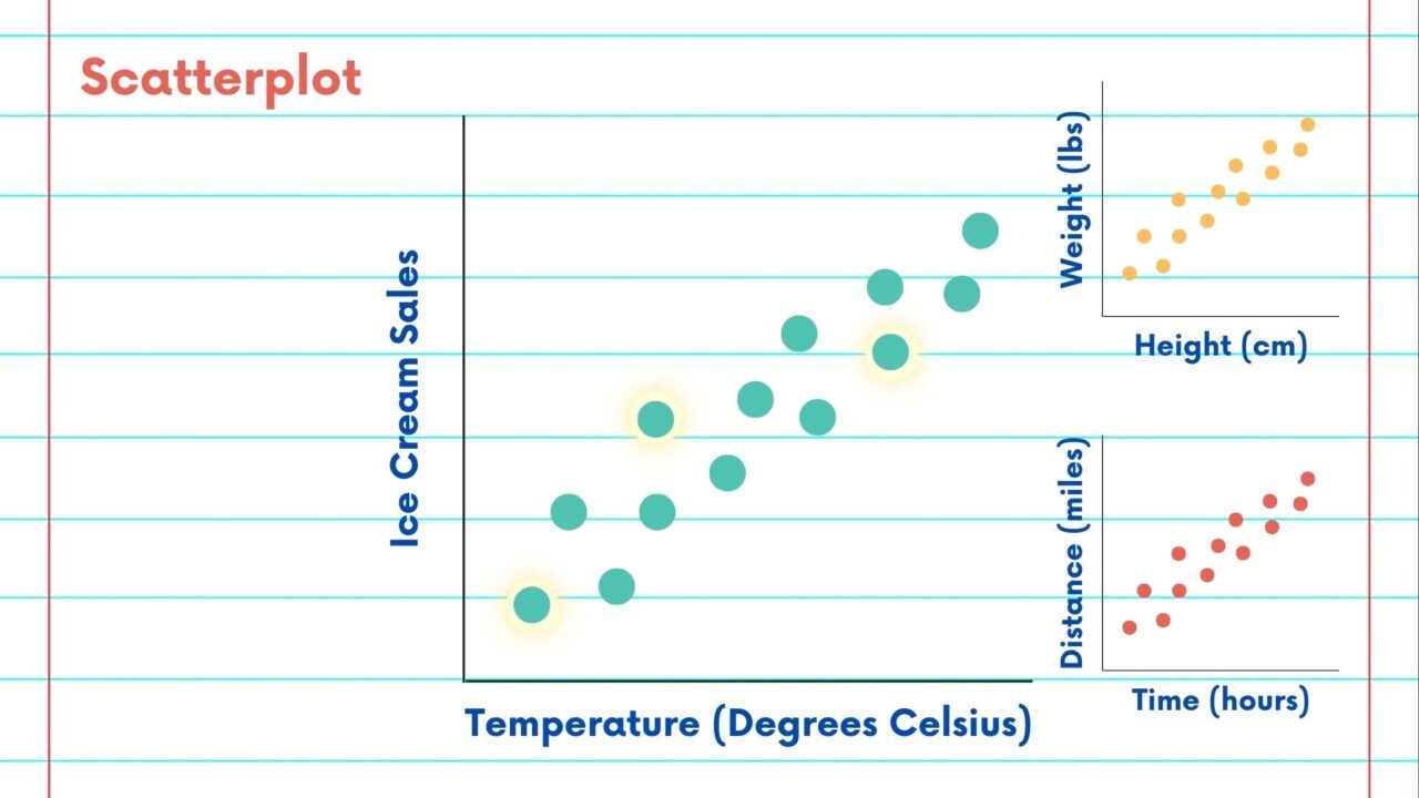 Examples of correlations associated to causation: weight vs height; distance vs time; ice cream sales vs temperature.