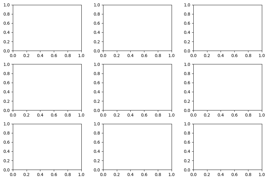 <Figure size 900x600 with 9 Axes>