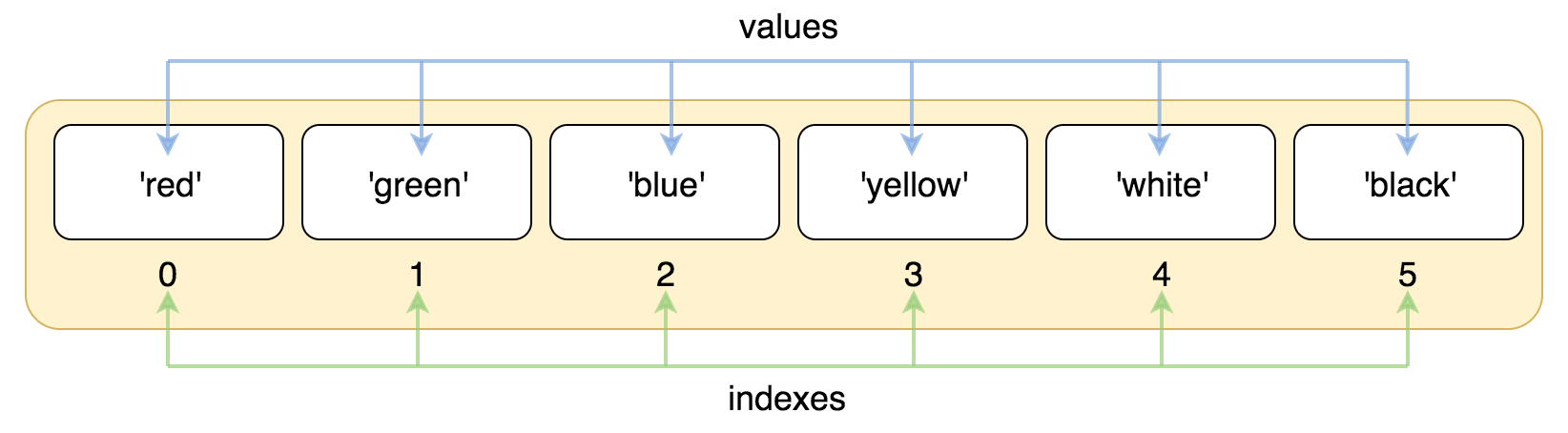 Schematic on how to access the items inside a list by either value or index.