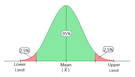 Normal-like distribution function. The first and last 2.5% of it has been shaved off leaving only the 95% at center: the 95% confidence