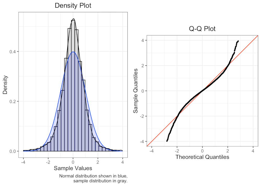Data drawn from a non-normal distribution and its respective Q-Q plot.