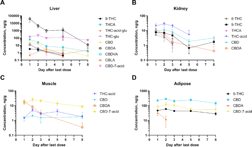 Scatterplots of cannabinoid concentrations in liver, kidney, muscle and adipose tissue of cattle administered industrial hemp inflorescence.