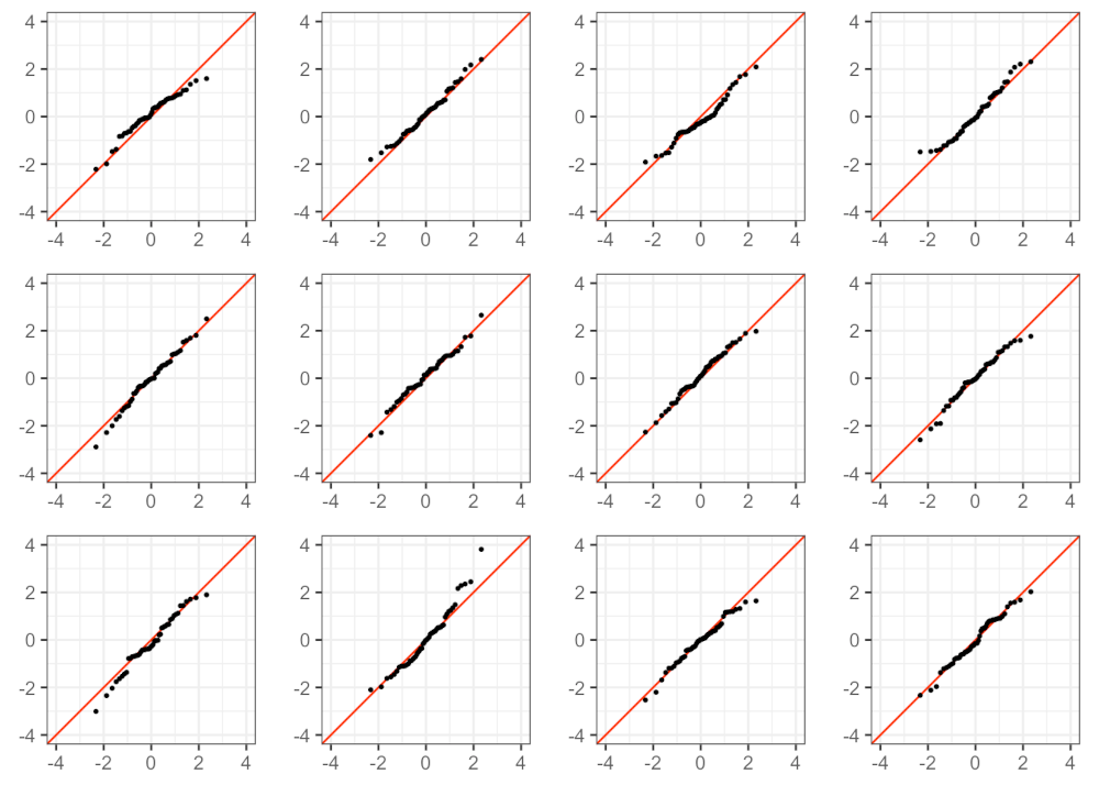 Twelve different Q-Q plots based off samples drawn from a normal distribution.