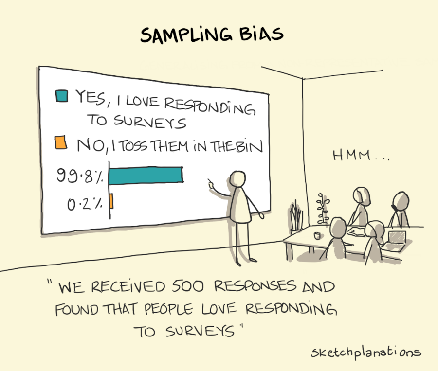 A comic depicting that data shows that 100% of the people who respond surveys did respond the sent survey.