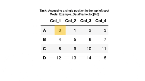 GIF showcasing how to access a subset of values from the first row using .iloc
