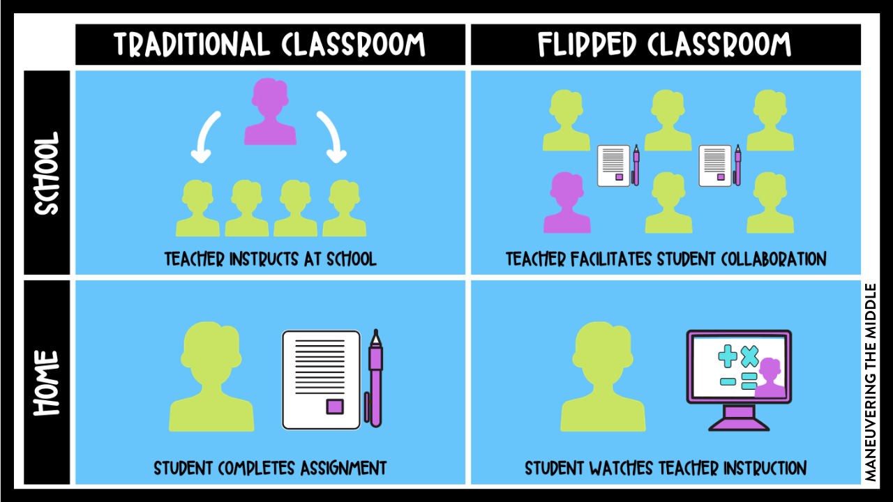 grid of classroom vs home and traditional vs flipped classroom methodologies.