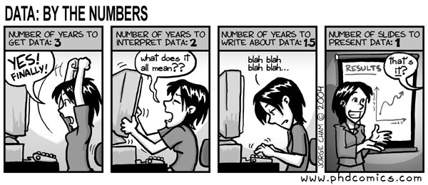 Comic depicting how collecting, wrangling, and analyzing takes usually years in academia, while the final presentation boils down to a single figure.
