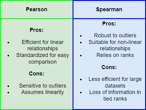 Table listing pros and cons of using Pearson vs Spearman correlation coefficient.