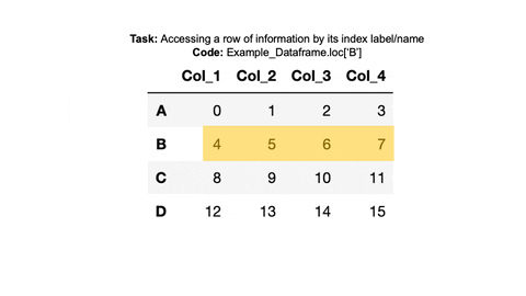 GIF showcasing how to access values of the second row using either .loc or .iloc