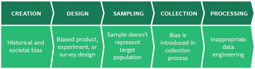 Flowchart on how bias can be introduced at different stages of data collection, processing, and analysis.