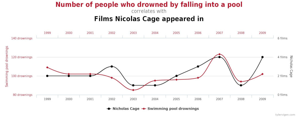 Correlation is not causation. The number of people who drown in pools is very correlated with the number of films Nicolas Cage appears in.