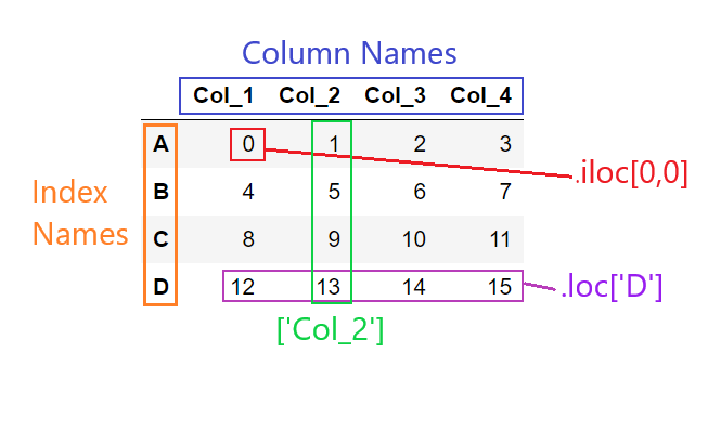 Diagram on how different individual values, rows, and columns in the dataframe can be accessed using either .loc or .iloc.