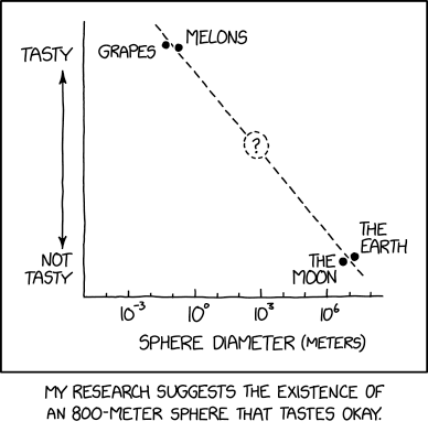 This comic is a joke about the incorrect application of linear extrapolation.