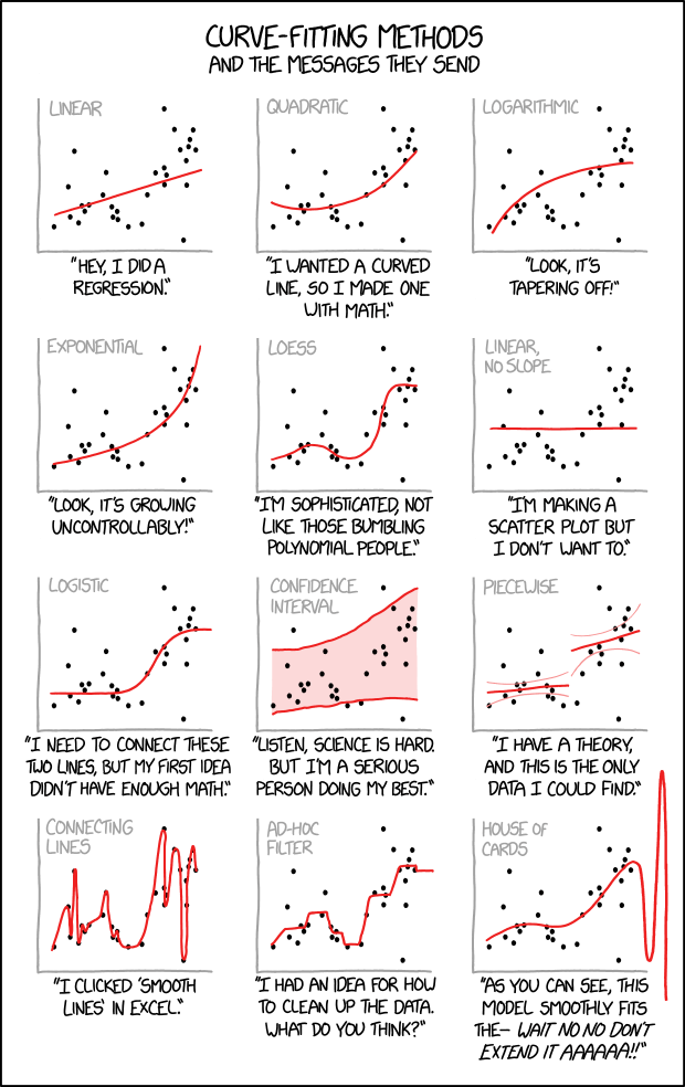 An illustration of several plots of the same data with curves fitted to the points, paired with conclusions that you might draw about the person who made them.