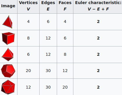 Euler Characteristic