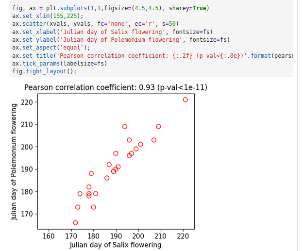 Screenshot of the in-class assignment on correlations. The screenshot hightlights Python code to plot correlated data and compute its Pearson coefficient.