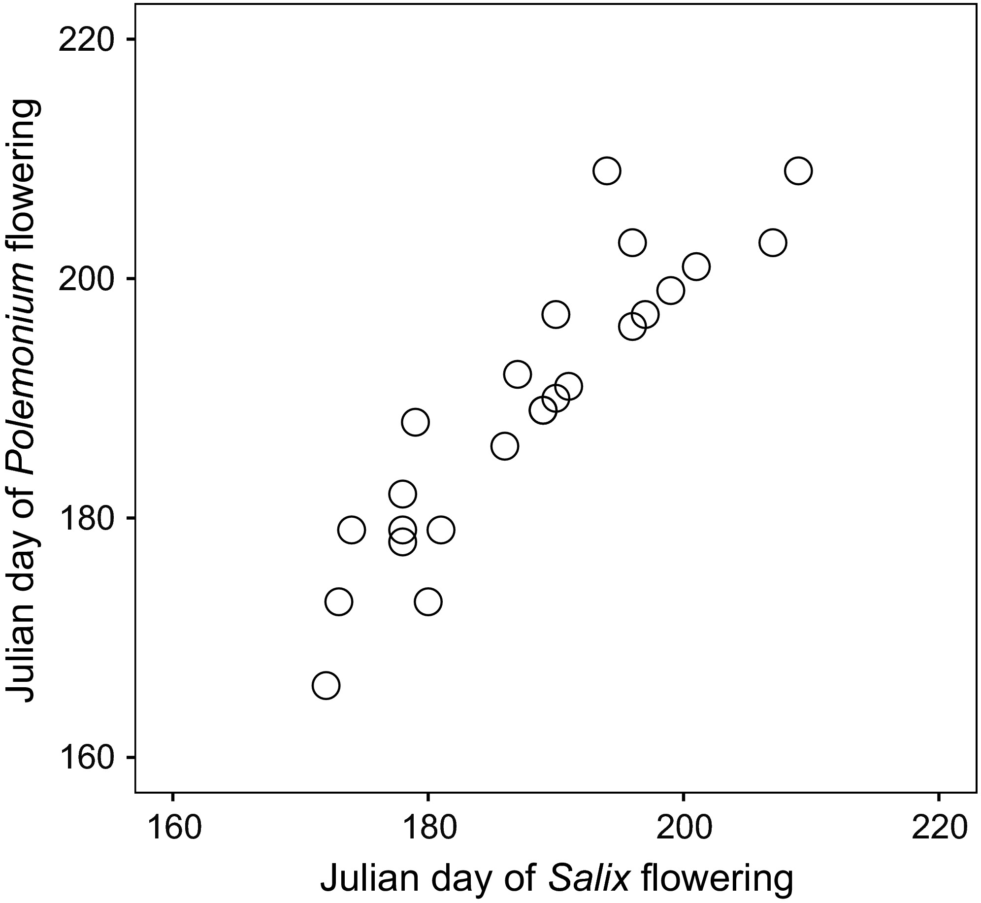 Relationship between Julian days when flowering specimens of Salix and Polemonium were collected in each of 25 historic contact zones in the Colorado Rocky Mountains (USA).